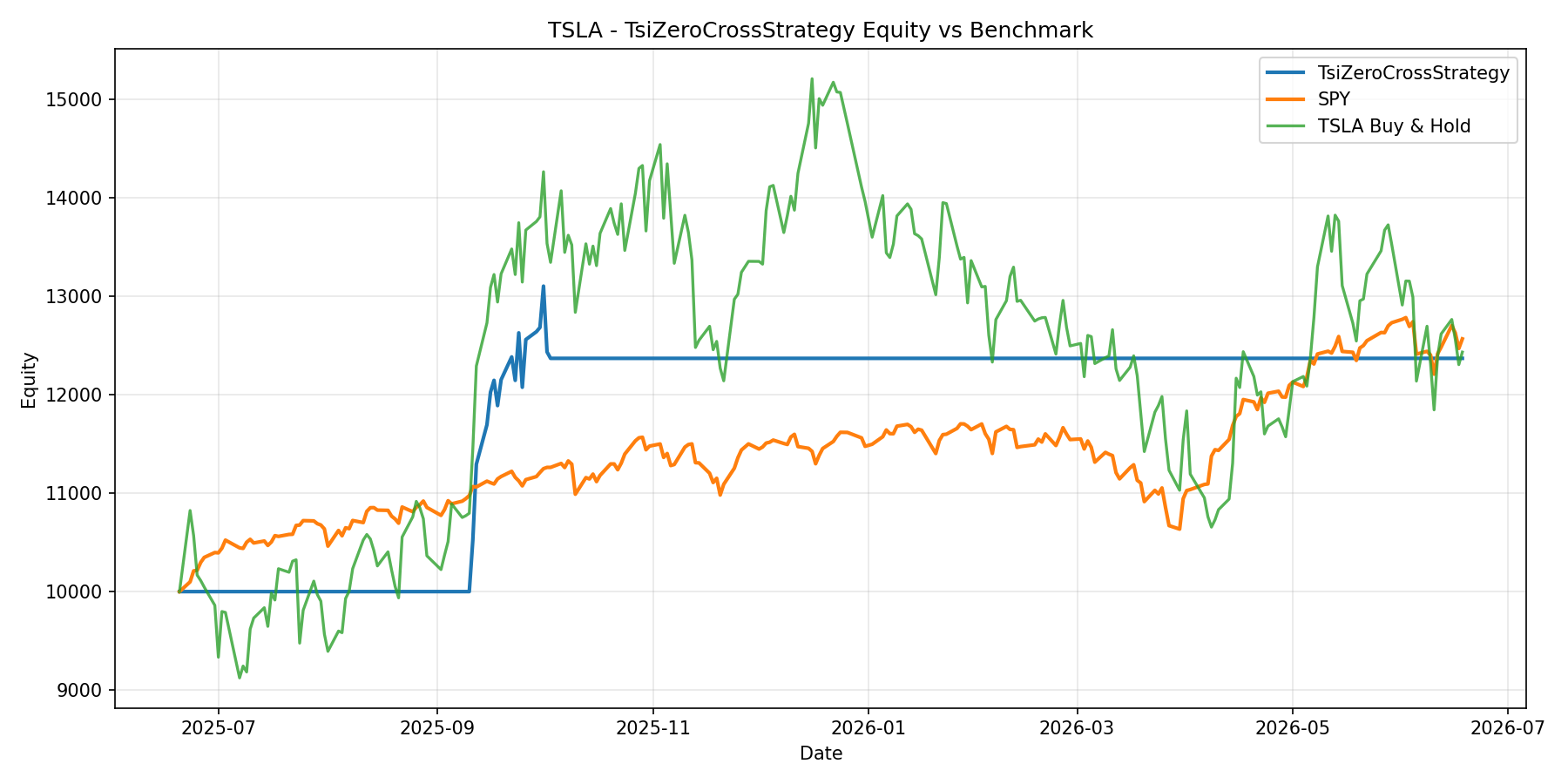 TSLA - TsiZeroCrossStrategy equity curve